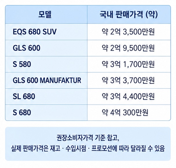 2026년 마이바흐 EQS680 SUV GLS600 S580 GLS600 MANUFAKTUR SL680 S680 가격을 표로 비교한 이미지
