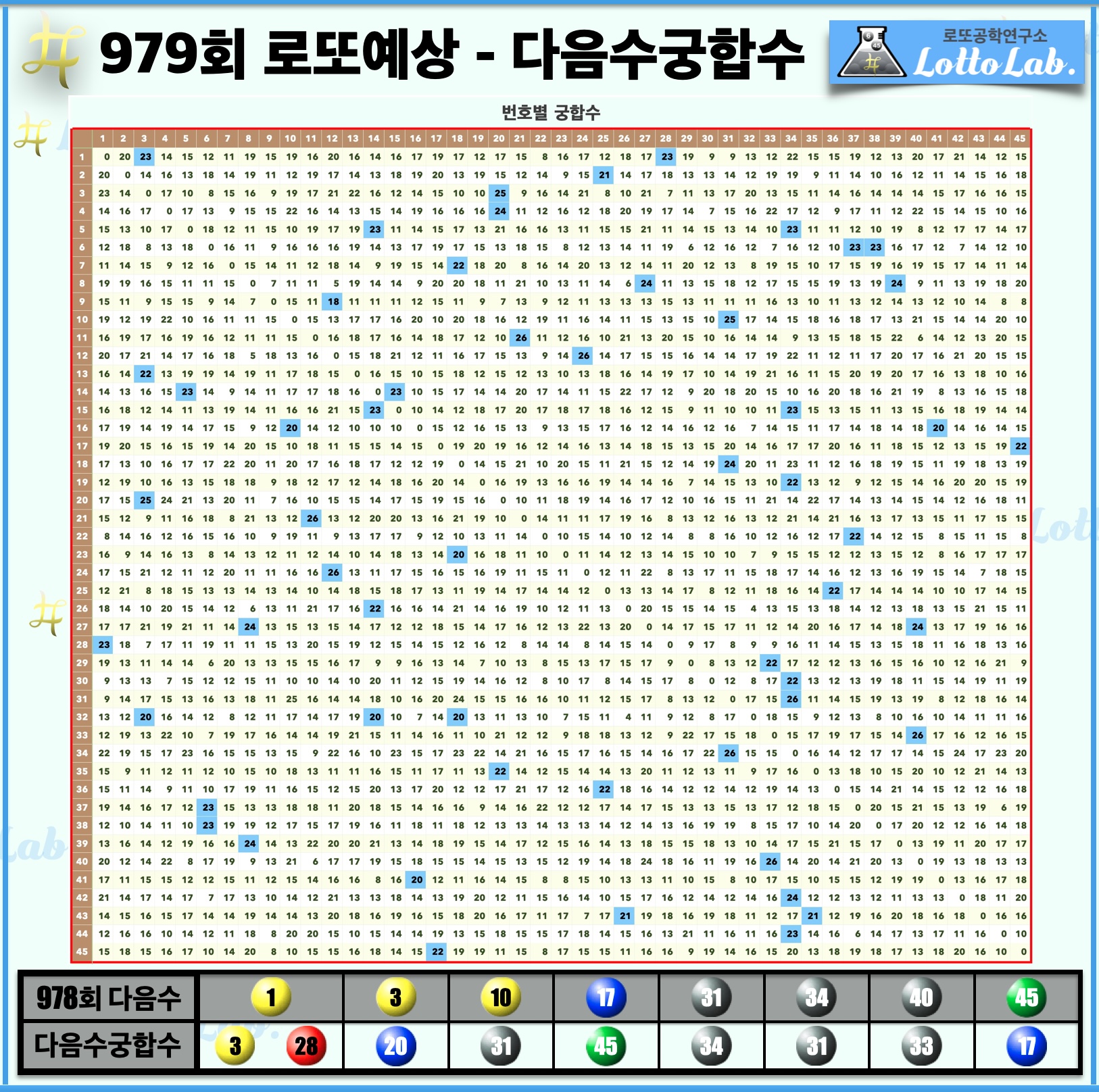 로또랩 로또979 당첨 번호 예상 - 다음수궁합수