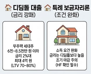 디딤돌 &amp; 보금자리론