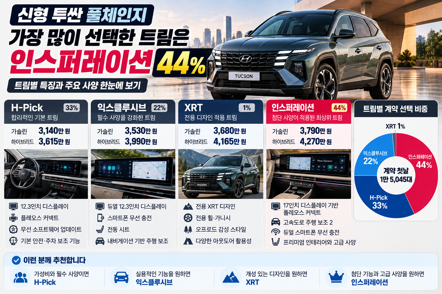 신형 투싼 풀체인지 트림별 가격과 선택 비중 비교, 인스퍼레이션 44%, H-Pick 33%, 익스클루시브 22%, XRT 1% 및 주요 편의사양