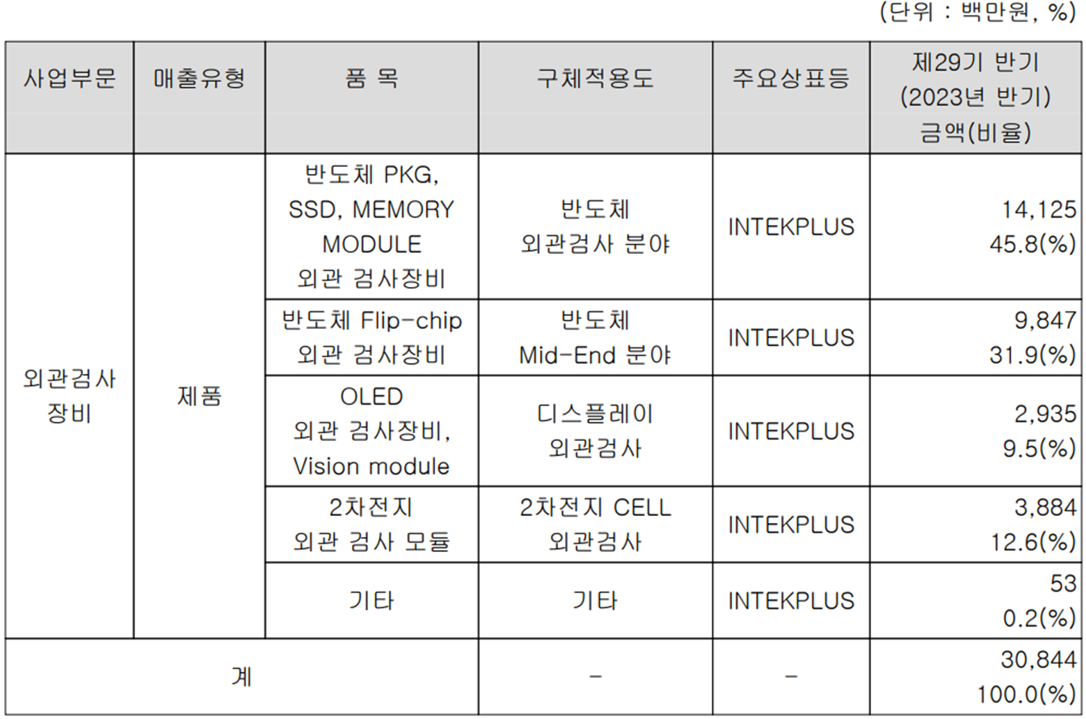인텍플러스 - 주요 사업 부문 및 제품 현황(2023년 상반기)