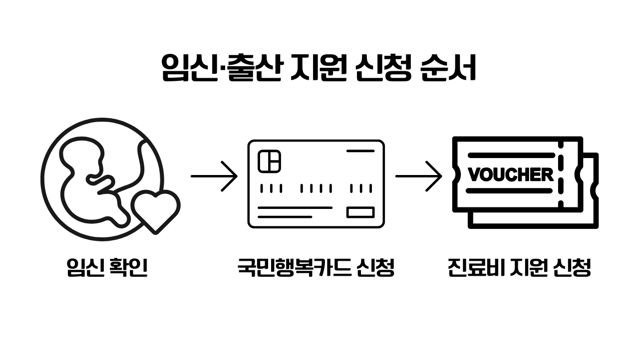 국민행복카드와 임신 출산 진료비 지원 신청 순서