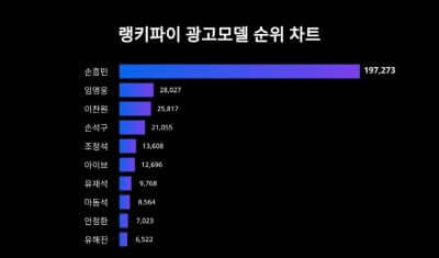 3분 안에 알아보는 임영웅 인기 질주는 이름 그 자체 트렌드 지수 1위