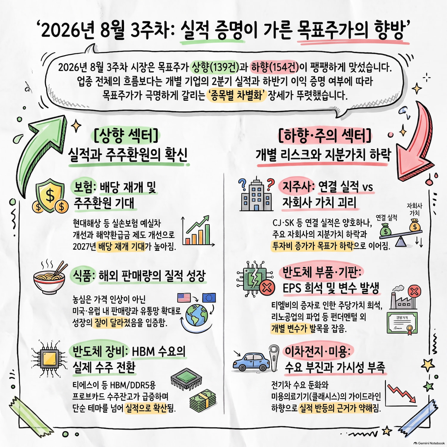 상향&middot;하향이 거의 맞붙었다, 보험&middot;식품은 강하고 반도체는 종목별로 갈렸다｜2026년 8월 3주차 증권사 리포트 분석