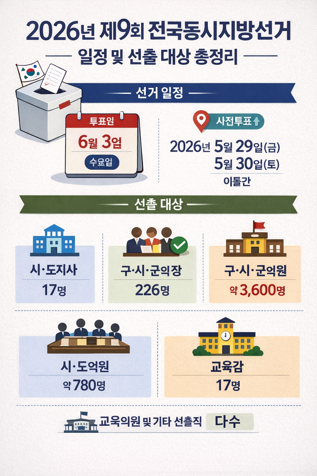2026년 제9회 전국동시지방선거 일정 및 선출 대상 총정리