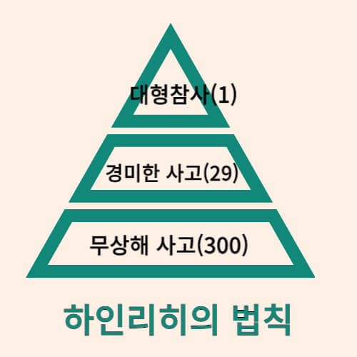 하인리히의 법칙 1:29:300