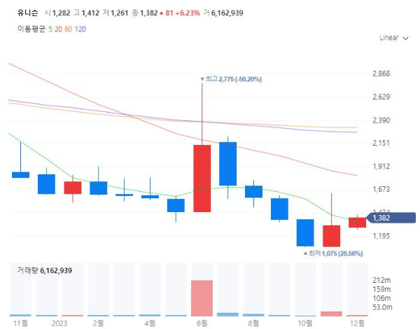 풍력에너지관련주대장주수혜주TOP5_유니슨