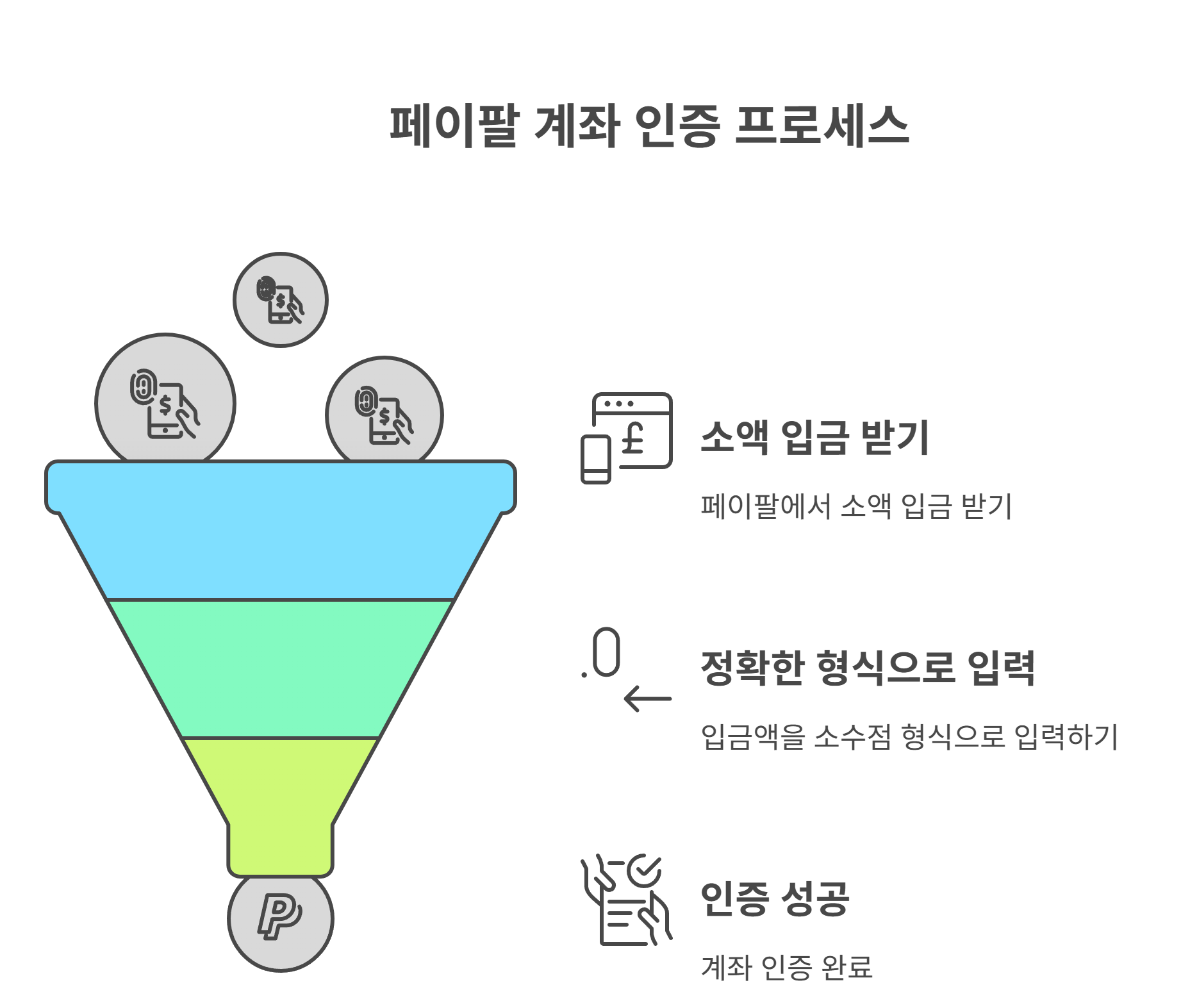 페이팔 정확한 계좌 인증 방법과 실수 방지 팁