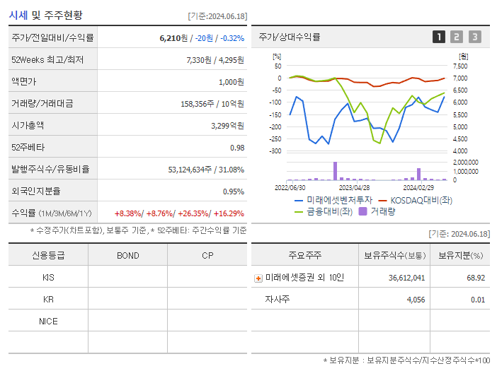 미래에셋벤처투자_기업개요