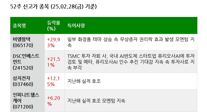 25.03.01(토) 52주 신고가 및 주간 기관 외국인 개인 순매수 상위종목