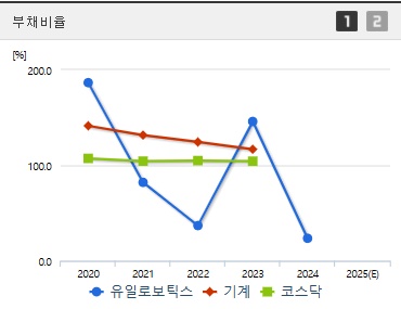 유일로보틱스 주가 부채비율