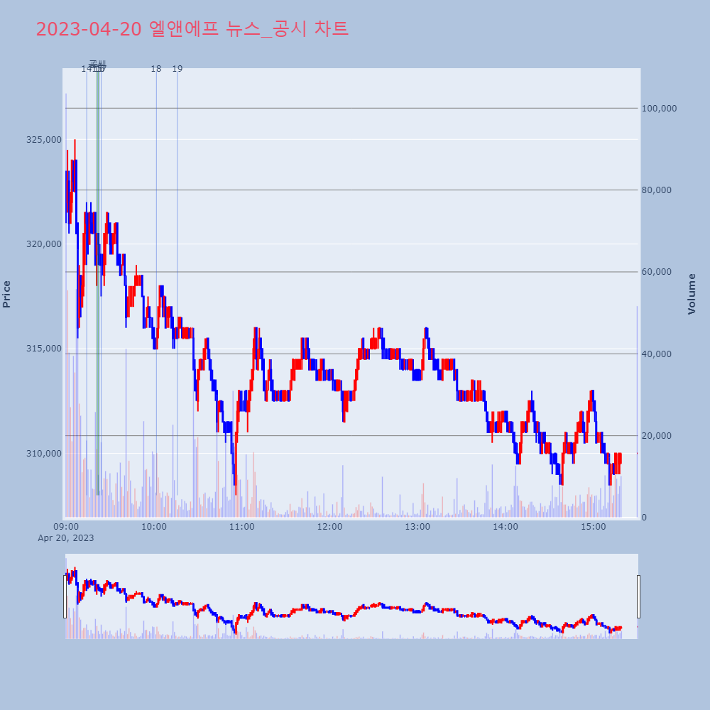 엘앤에프_뉴스공시차트