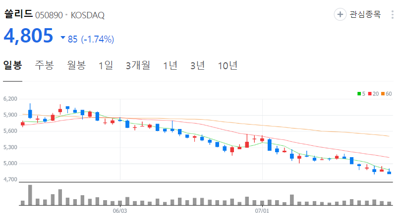 쏠리드-주가-일봉