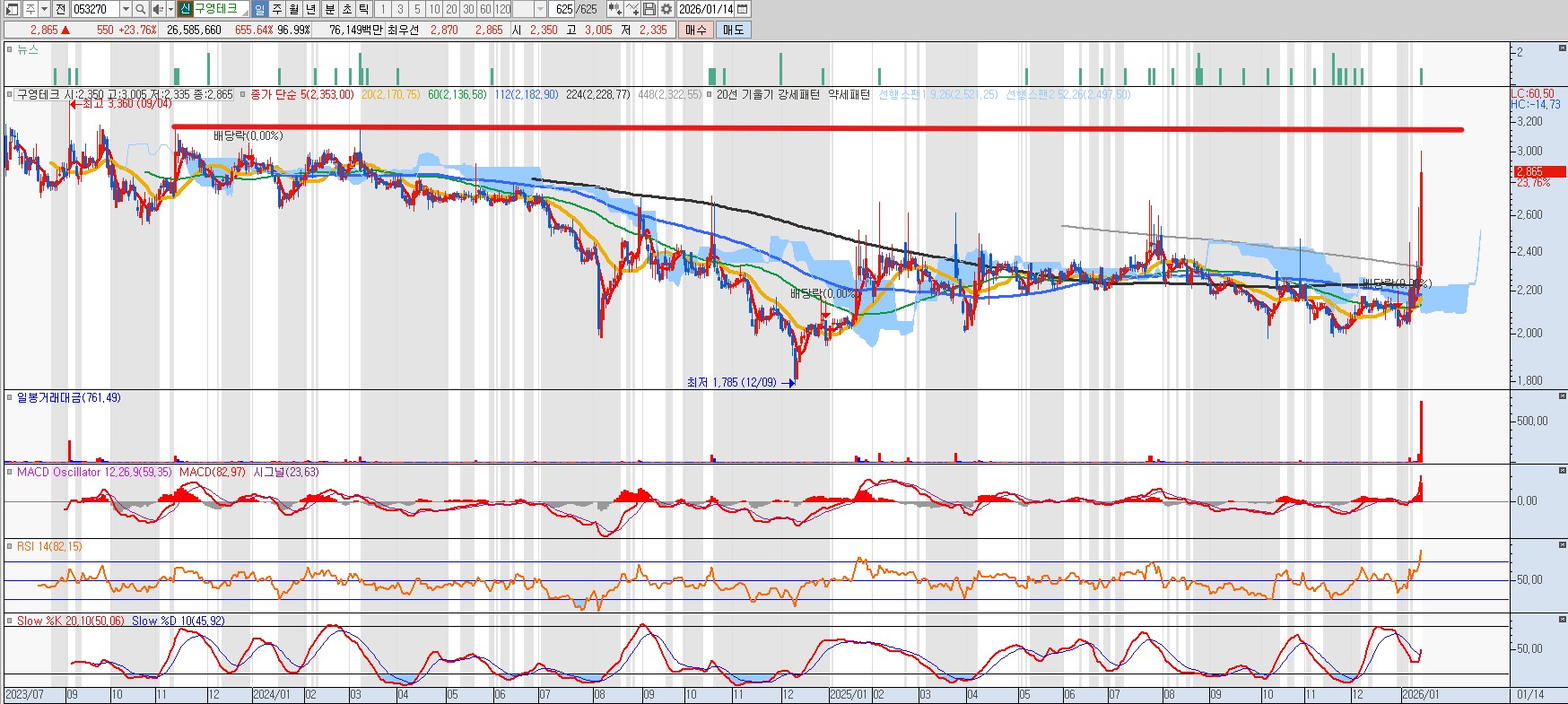 260114 구영테크 일봉차트