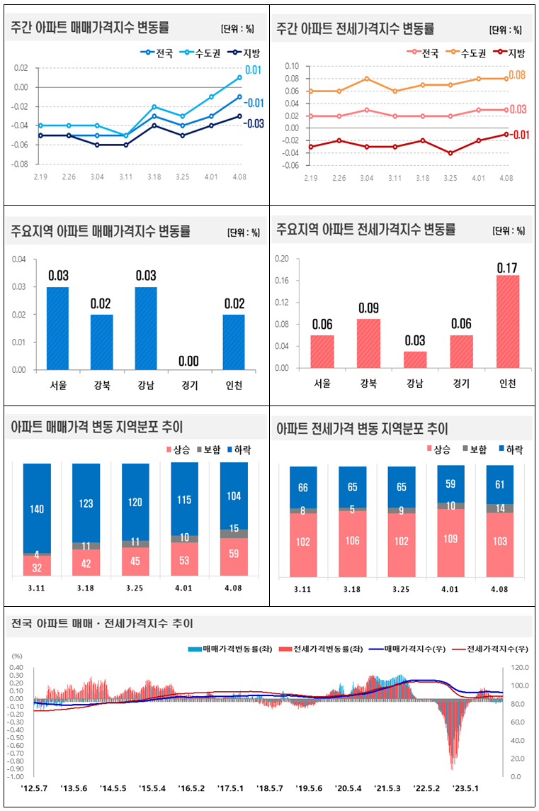 주간 아파트 매매․전세가격지수 변동률 그래프