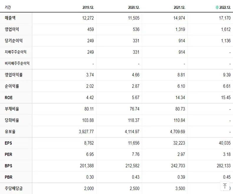 세아제강 재무제표