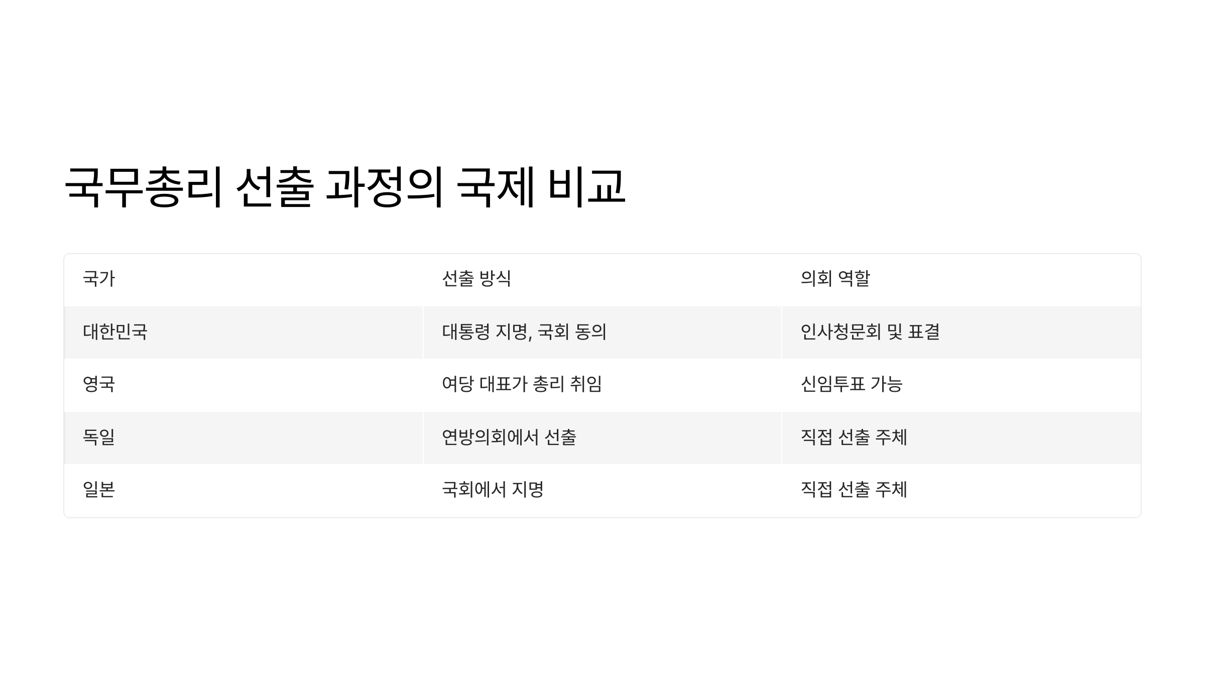 국무총리 선출 과정