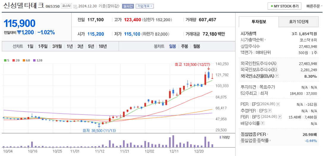초전도체 관련주 신성델타테크 주가 차트