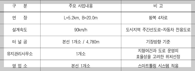 해운대 반송터널 개발정보, 산성터널 센텀2지구 오시리아역까지 간다.