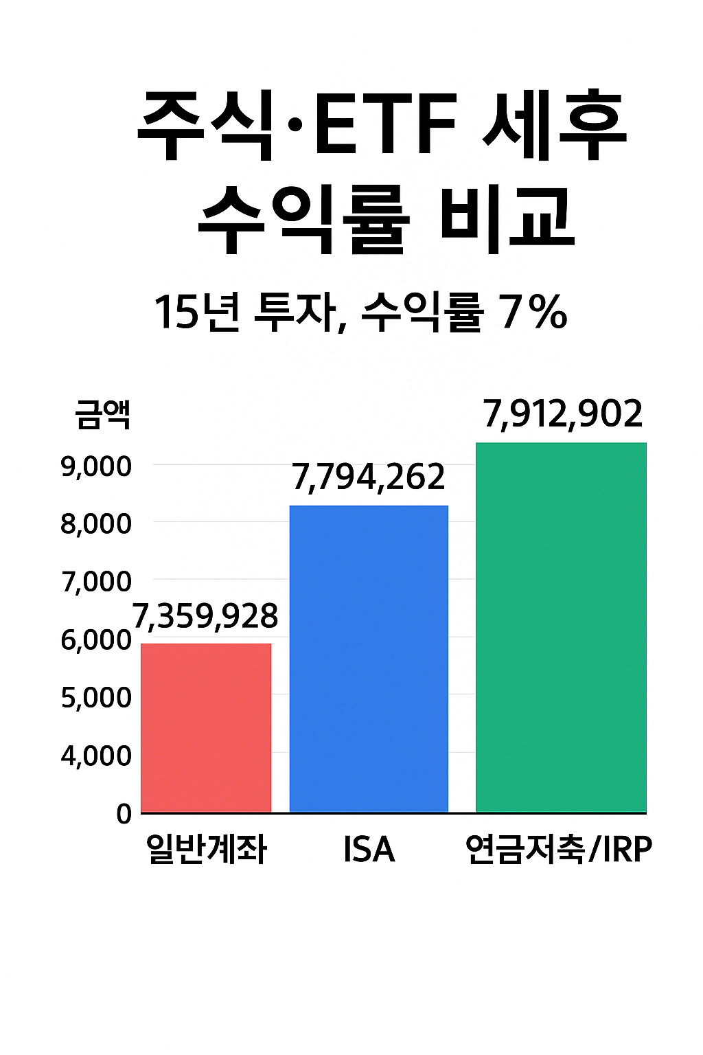 국내 ETF vs 해외 ETF 과세 비교｜일반계좌&middot;ISA&middot;연금저축 절세 구조 총정리 (2025 최신)