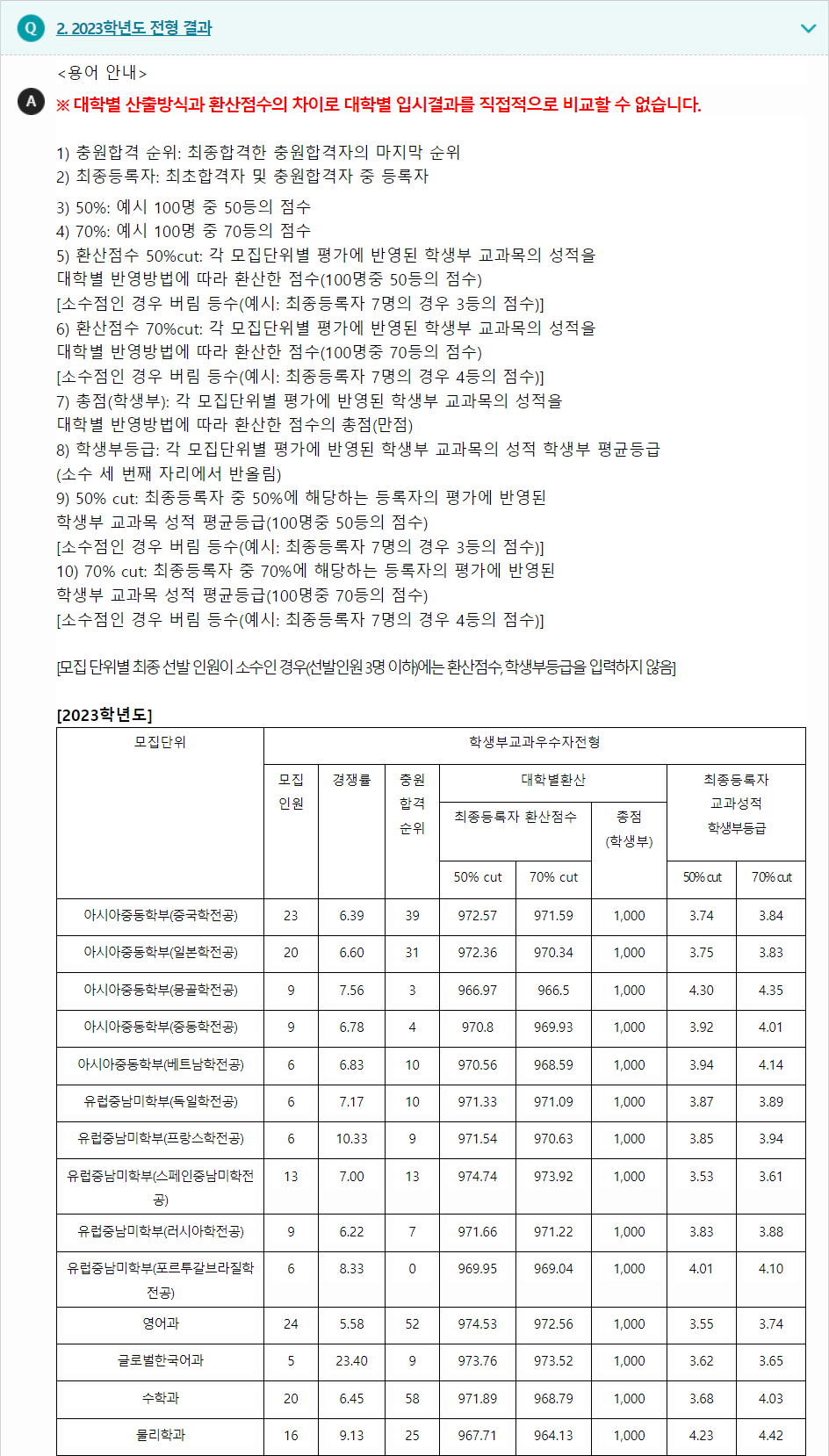2023학년도 단국대학교(천안캠퍼스) 학생부교과전형 전형 결과