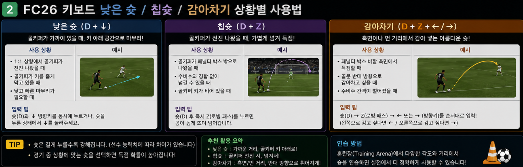 FC26 키보드 낮은 슛 칩슛 감아차기 상황별 사용법
이미지 2. 골키퍼가 가까우면 낮은 슛, 앞으로 뛰어나오면 칩슛, 먼 쪽 골대를 노릴 때는 감아차기를 사용합니다.