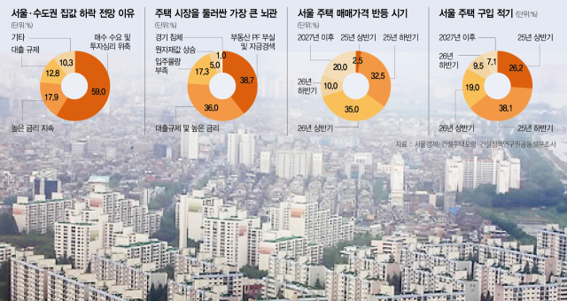 서울 집값 전망