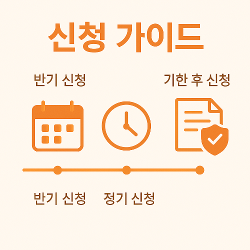 근로장려금과 자녀장려금 신청 방법을 반기 신청, 정기 신청, 기한 후 신청으로 구분해 설명한 인포그래픽으로 신청 절차를 쉽게 이해할 수 있습니다.