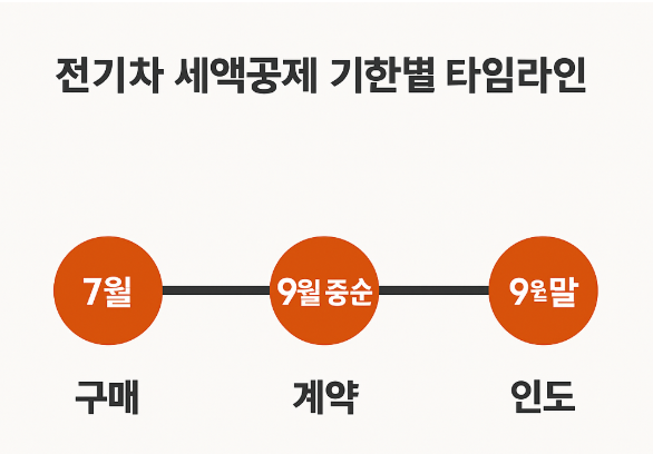 전기차 세액공재 기란별 타임라인 이미지