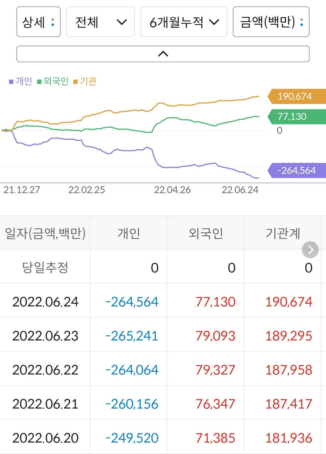 현대미포조선 누적 수급
