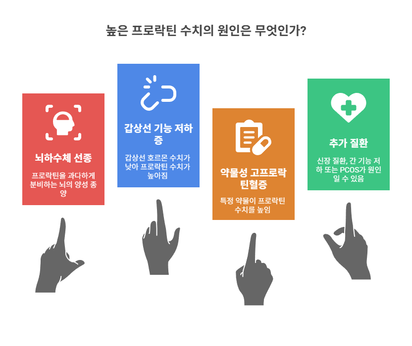 높은 수치가 반복된다면 의심할 질환
