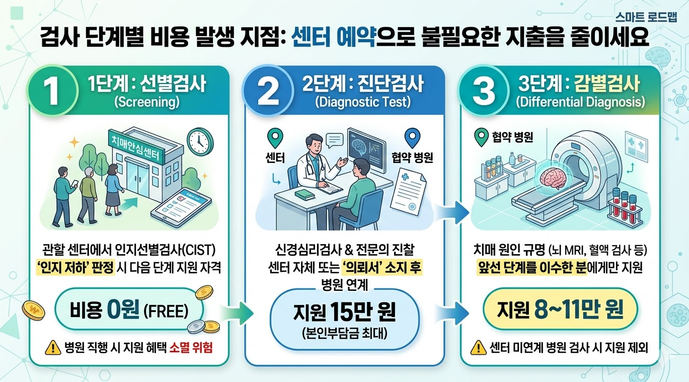 치매 검사 단계별 비용 발생 구조: 선별검사, 진단검사, 감별검사 흐름