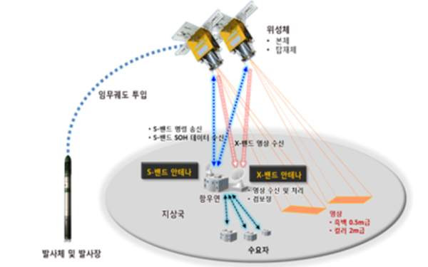 차세대중형위성 발사 성공! 스페이스X 팰컨9 탑재 및 민간 주도 뉴스페이스 시대 개막