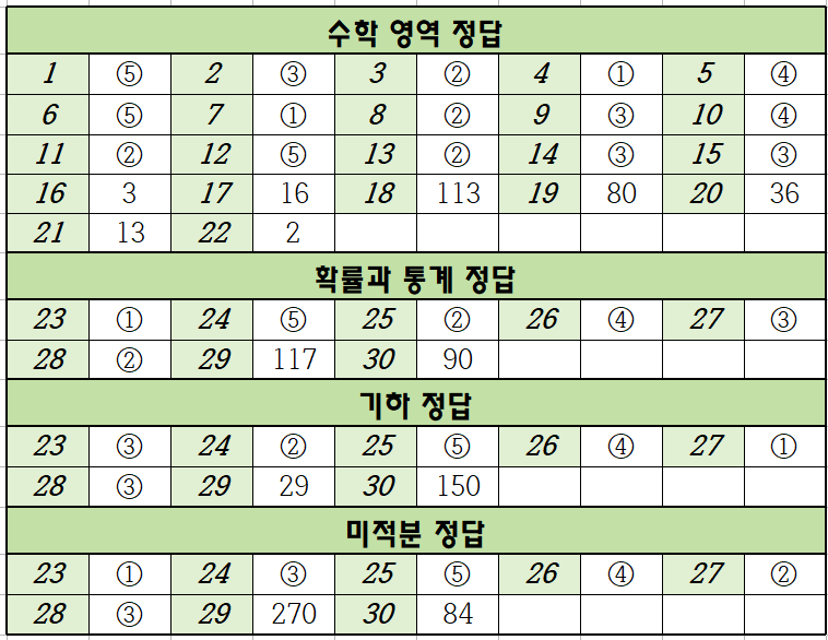 2024년-3월-고3-수학-모의고사-정답