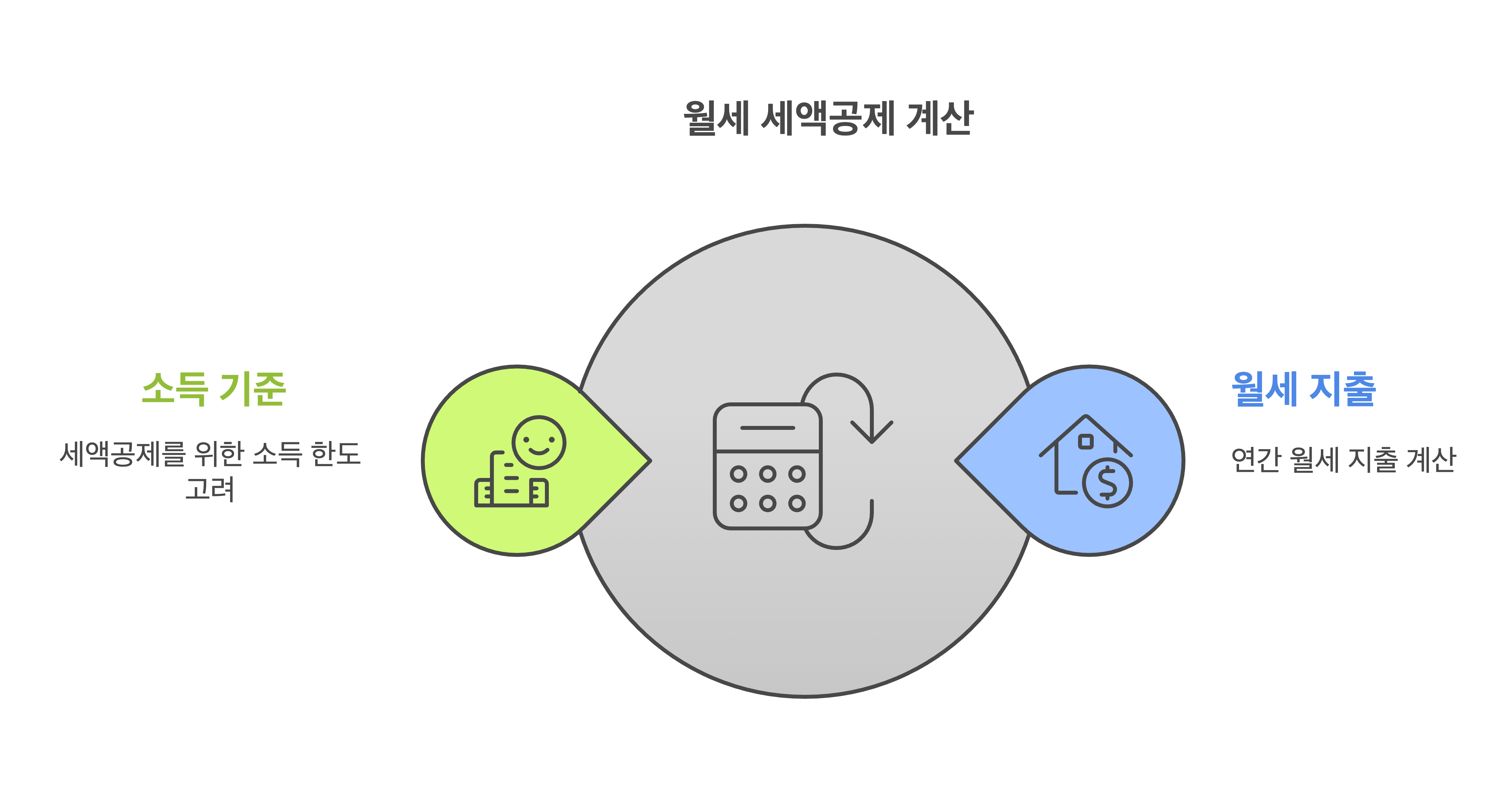월세 세액공제 계산