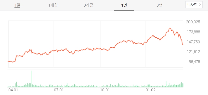 카카오 주가 및 전망