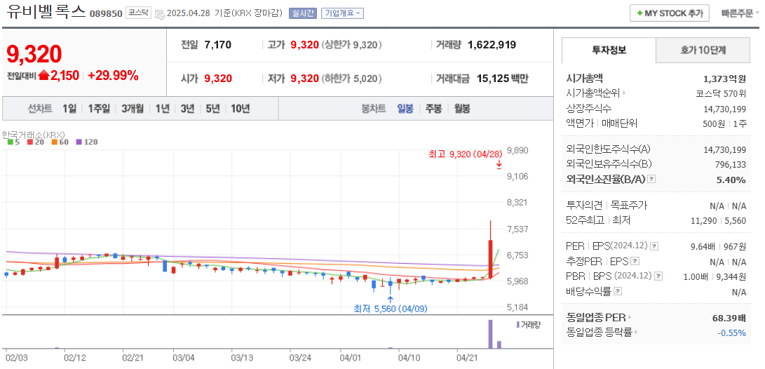 유심 관련주 유비벨록스 주가 차트
