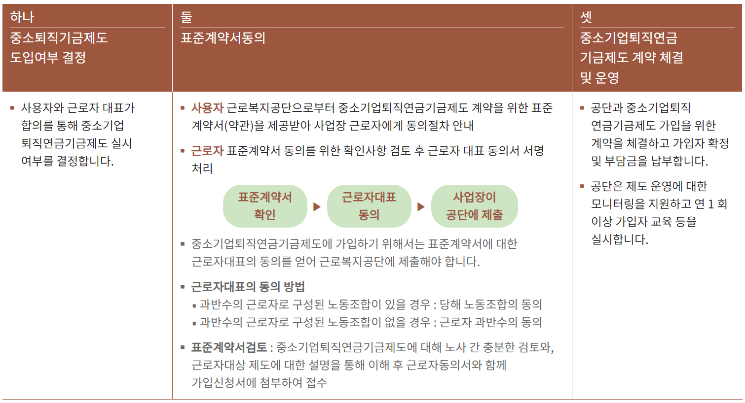 가입 절차