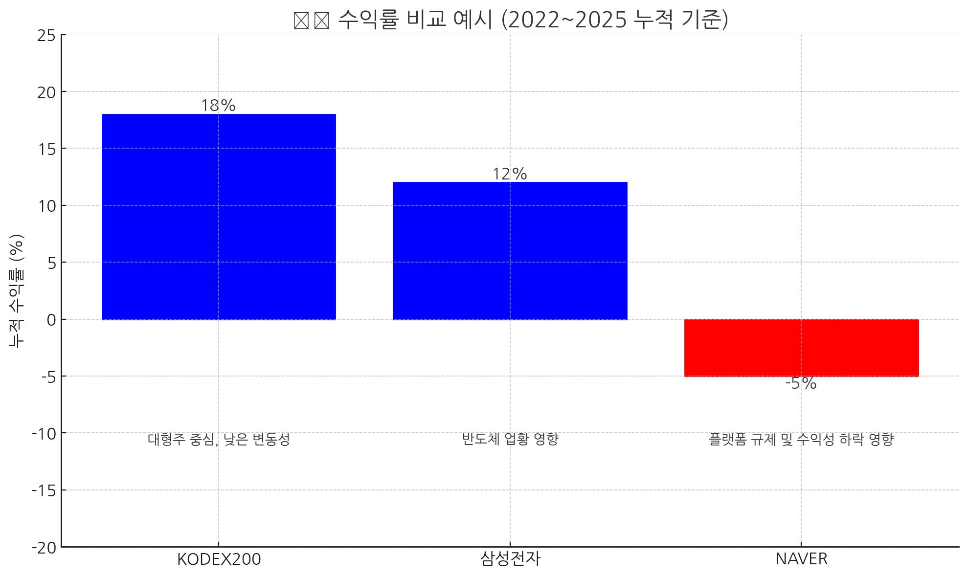 종합주가지수 vs 개별 종목 투자