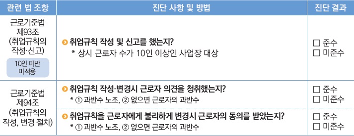 취업규칙 작성 및 신고