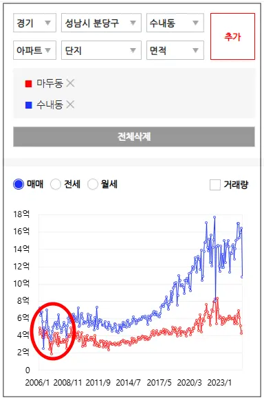 일산-마두동-분당-수내동-가격-비교