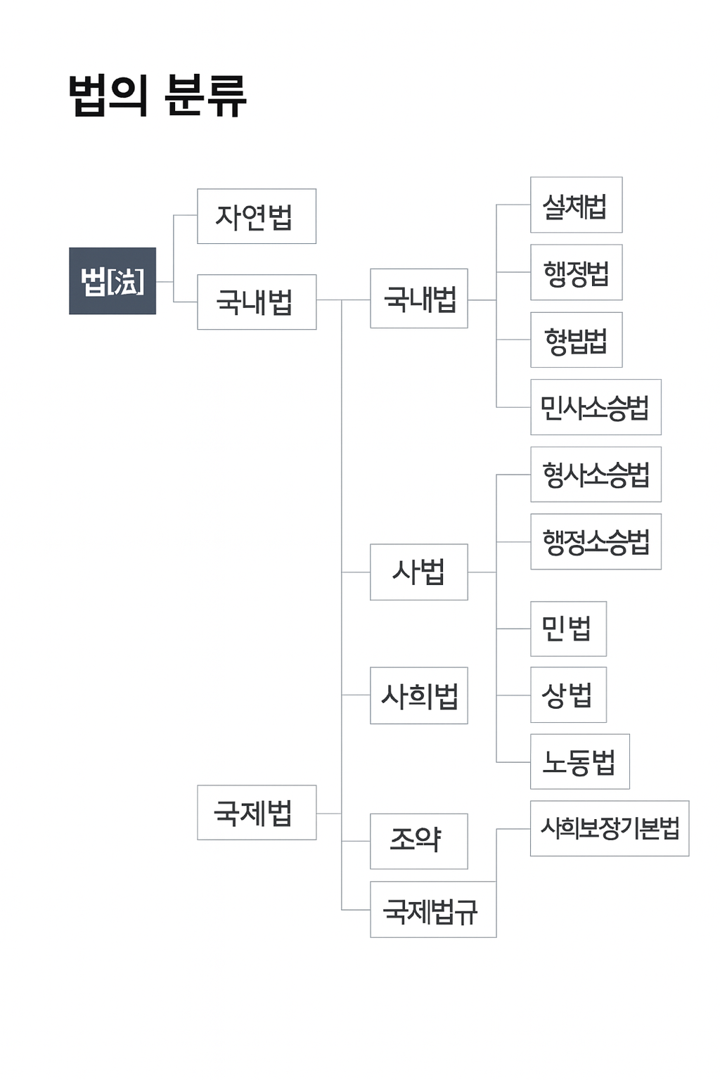 법의분류