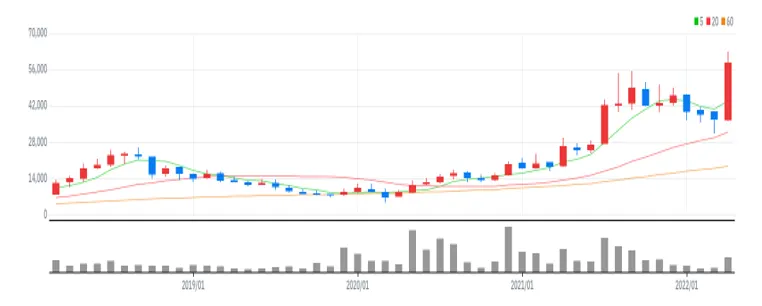 코스모신소재 월봉