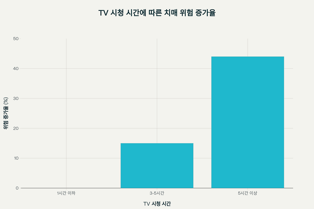 영상 시청과 치매