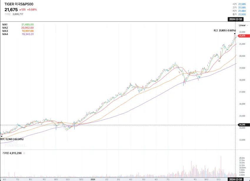 TIGER 미국S&amp;P500 차트