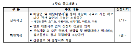 소상공인 배달 택배비 지원 신청방법