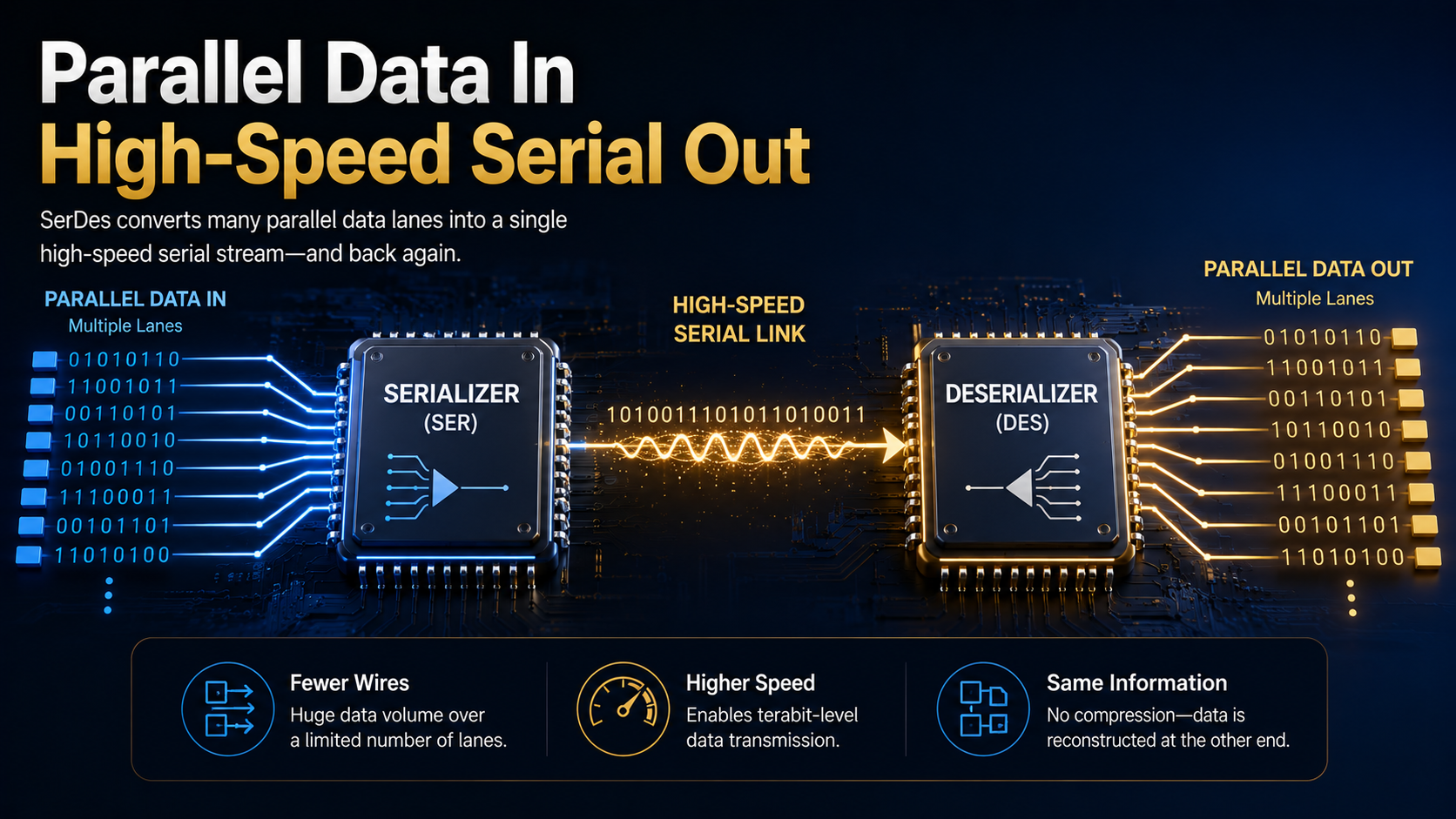 SerDes converting parallel data into a high-speed serial signal and restoring parallel data