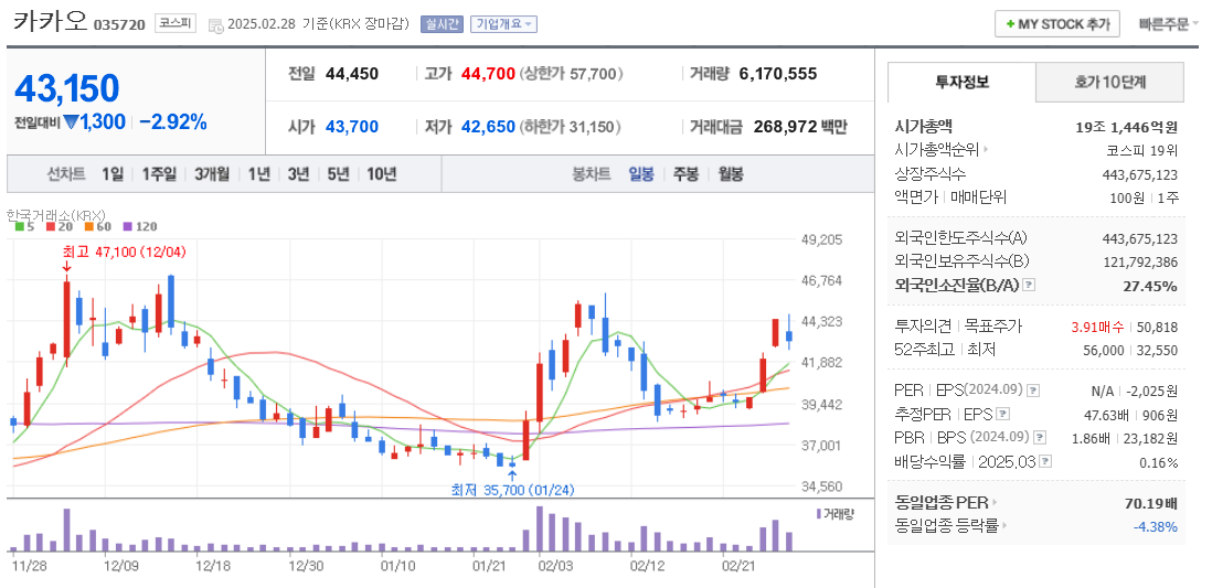 뉴로모픽 관련주 카카오 주가 차트