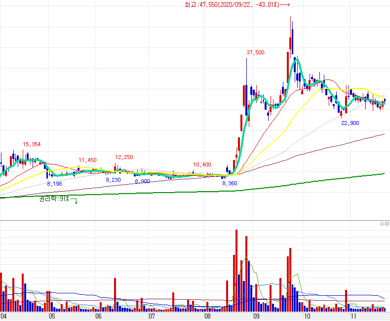 진원생명과학 일봉 차트