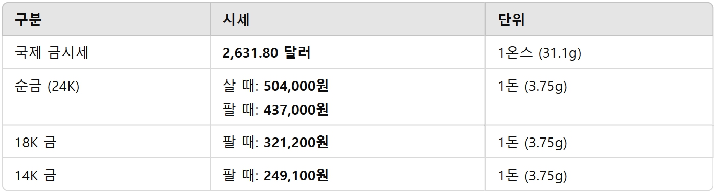 국제 금시세